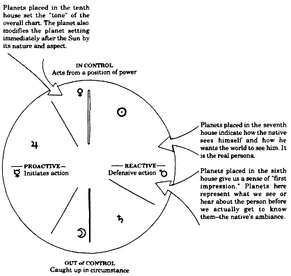 Lunar Mansion Diagram